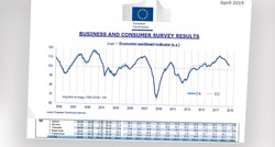Europska komisija: Ekonomska klima u Hrvatskoj je osjetno pogoršana