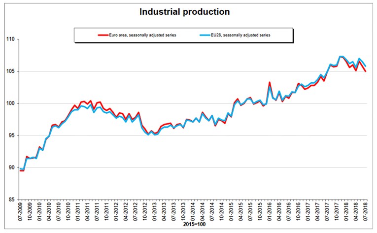 Hrvatska i Malta imale najveći pad industrijske proizvodnje u EU