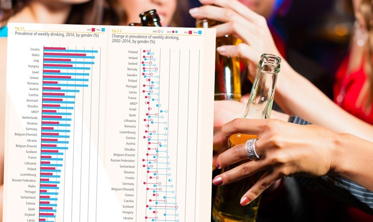Novo istraživanje: Mladi Hrvati se najviše opijaju u Europi