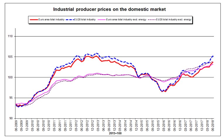 Eurostat: Godišnji pad proizvođačkih cijena samo u Luksemburgu i Irskoj