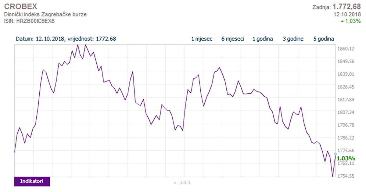 Crobexi u četvrtak pali na najniže razine u dvije godine, u petak ipak porasli