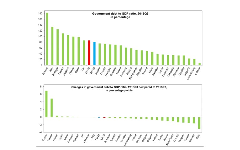 Hrvatska među zemljama s najvećim padom javnog duga u EU