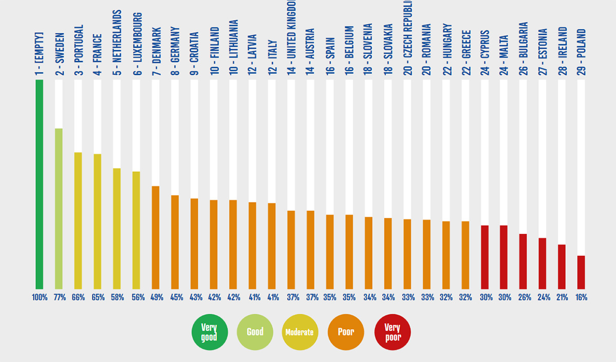 Hrvatska na ovoj listi nije najgora, i to samo zato što je propala