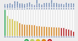 Hrvatska na ovoj listi nije najgora, i to samo zato što je propala