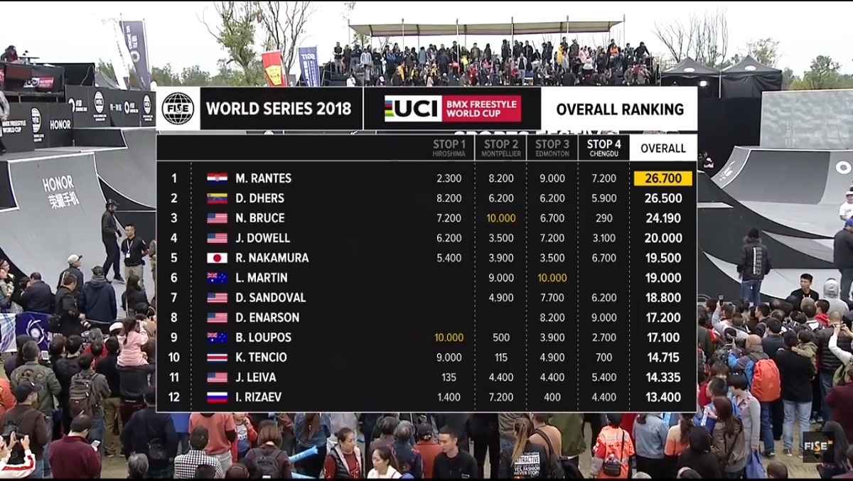 Hrvat pomeo konkurenciju: Ranteš novi svjetski prvak u BMX-u