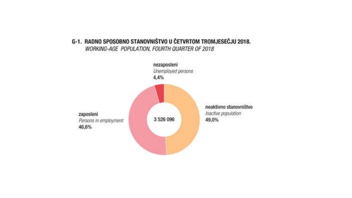 Posljednji podaci: U Hrvatskoj je 1,644 milijuna zaposlenih