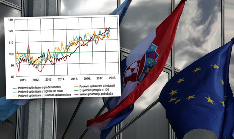 Ovi grafovi pokazuju kako je ulazak u EU pomogao Hrvatskoj