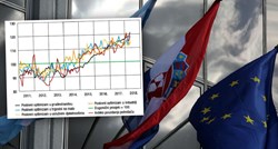 Ovi grafovi pokazuju kako je ulazak u EU pomogao Hrvatskoj