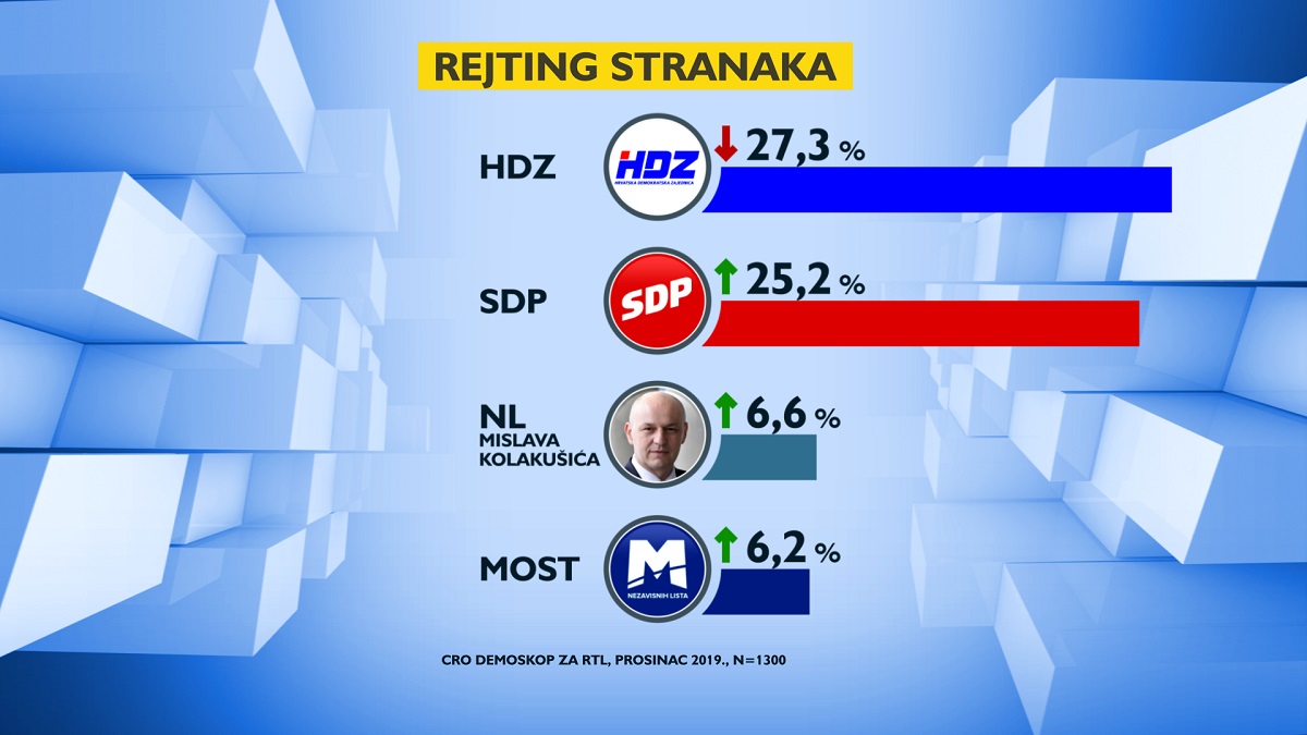 SDP dostigao HDZ, Most se oporavlja, Živi zid nestao