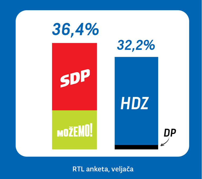 Možemo: Zajedno s SDP-om imamo bolji rejting od HDZ-a i DP-a. Zato se boje izbora