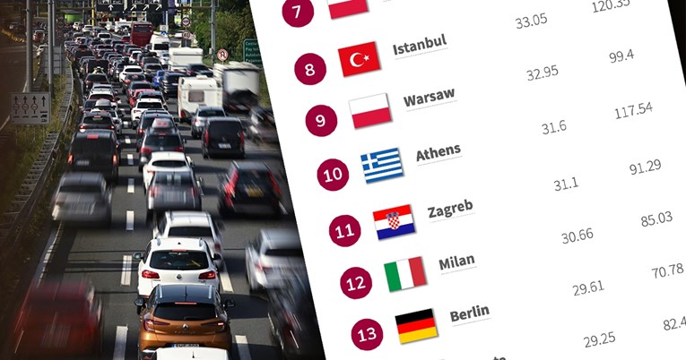 Zagreb među europskim gradovima s najgorim gužvama