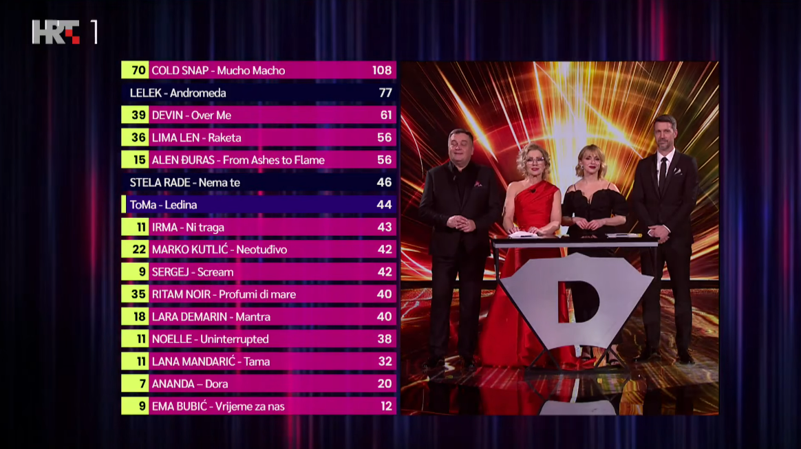 Finale Dore: Čitaju se glasovi publike