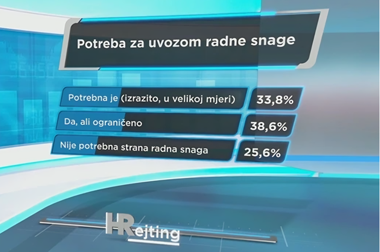 Anketa: Više od 70% ispitanika misli da su Hrvatskoj potrebni strani radnici