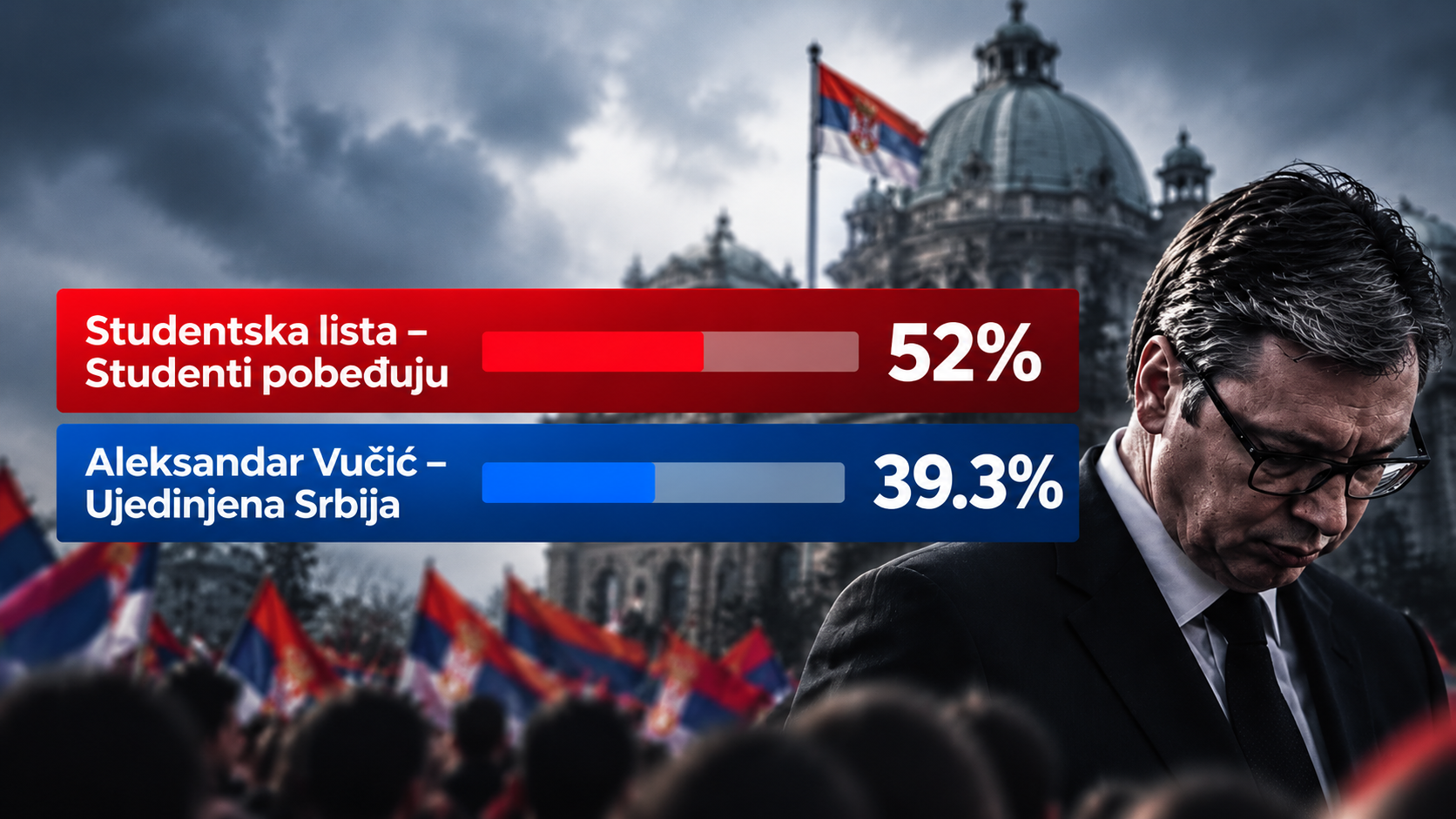 Studenti proglasili pobjedu. Vučić priznao poraz