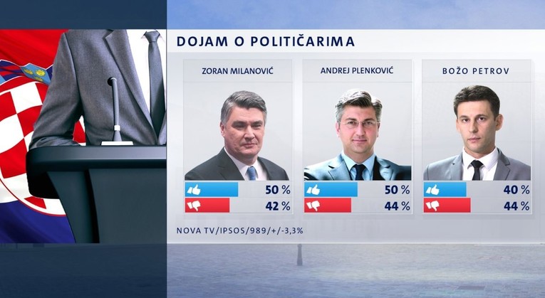Crobarometar: HDZ i dalje u ogromnom vodstvu, SDP ima najlošiji rejting ikad