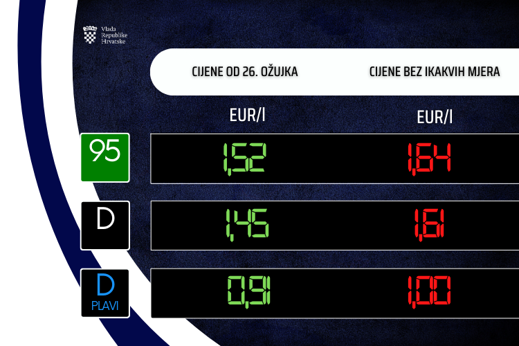 Od sutra nove cijene goriva