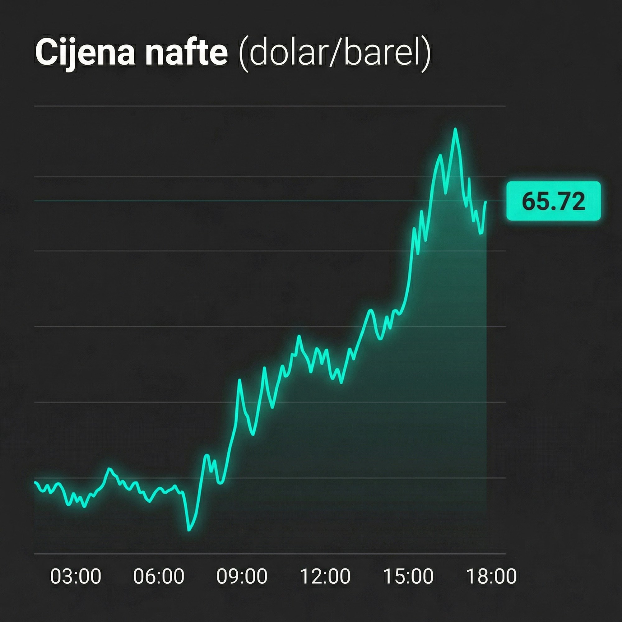 Cijene nafte snažno porasle zbog Trumpovih prijetnji Iranu