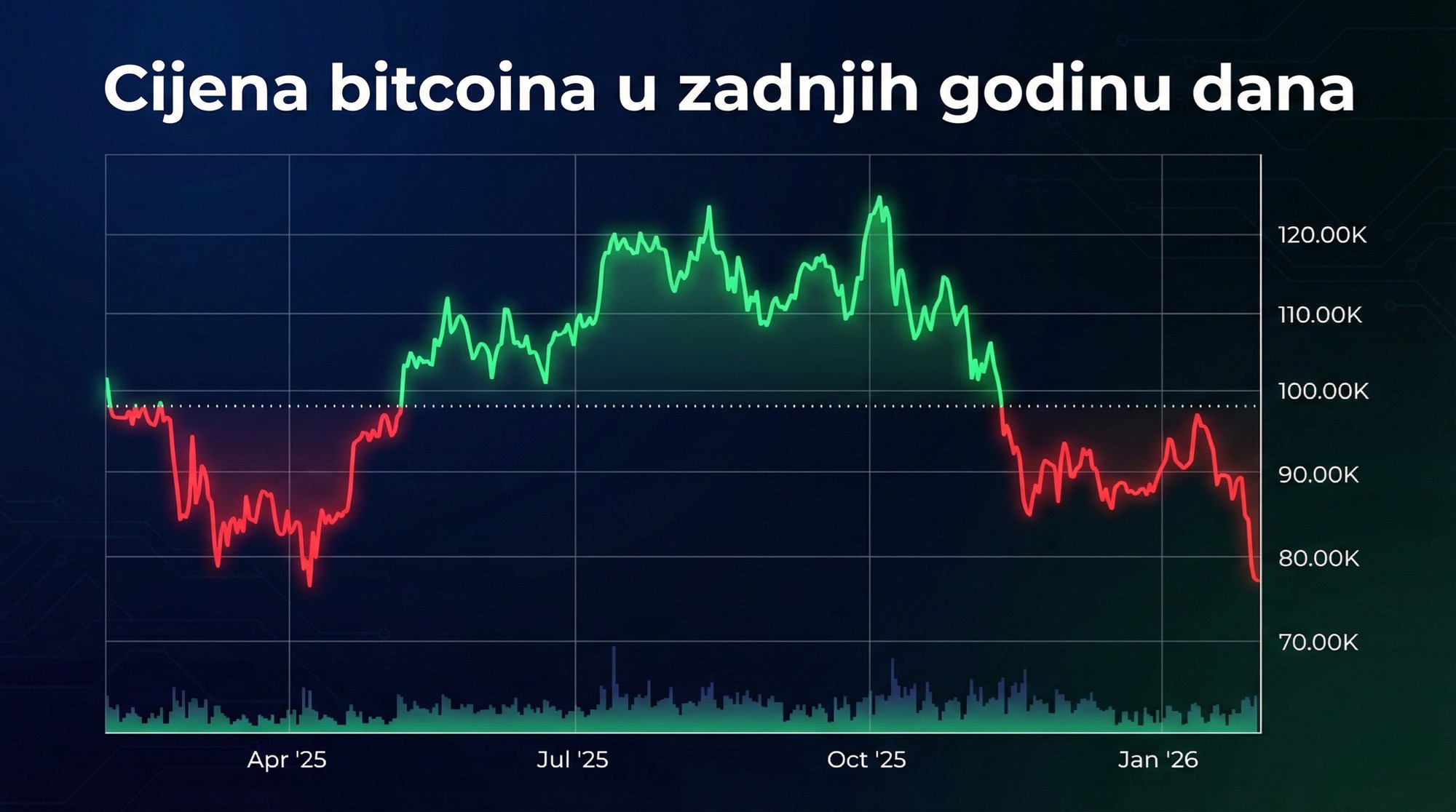 Cijena bitcoina pala na najnižu razinu u više od godinu dana