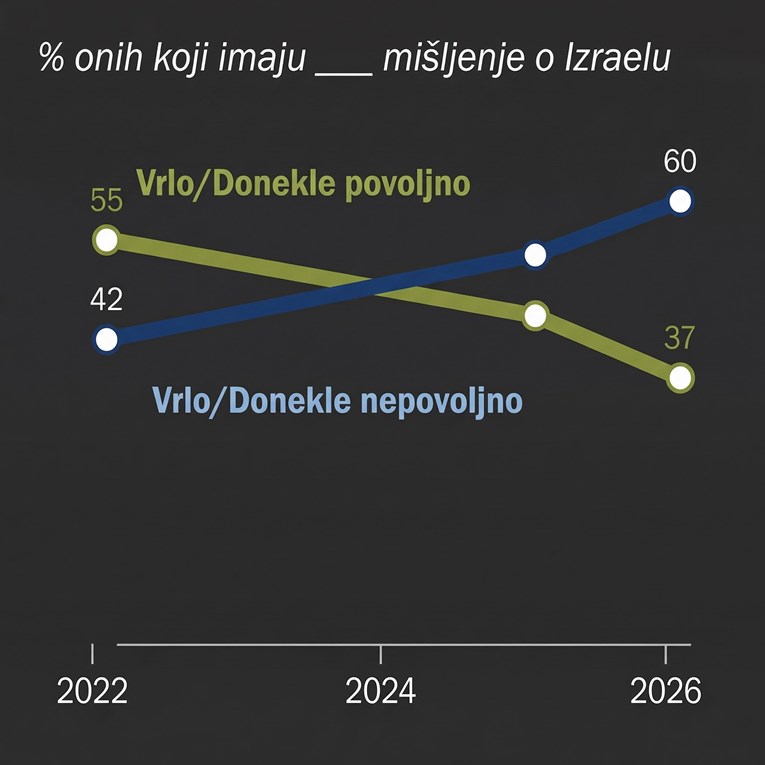 Anketa: 60% Amerikanaca ima nepovoljno mišljenje o Izraelu
