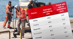 Radnici u Hrvatskoj puno rade, a među najjeftinijima su u EU
