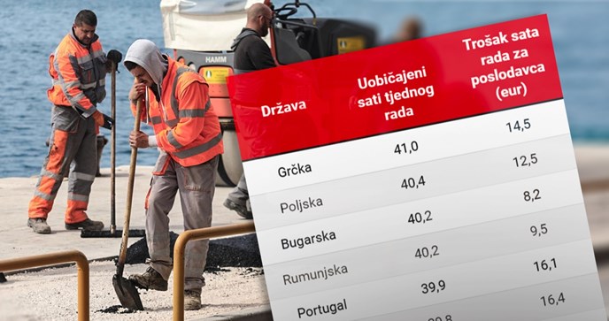 Radnici u Hrvatskoj puno rade, a među najjeftinijima su u EU