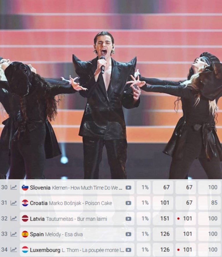 Kako Hrvatska stoji na eurovizijskim kladionicama nakon finala Dore