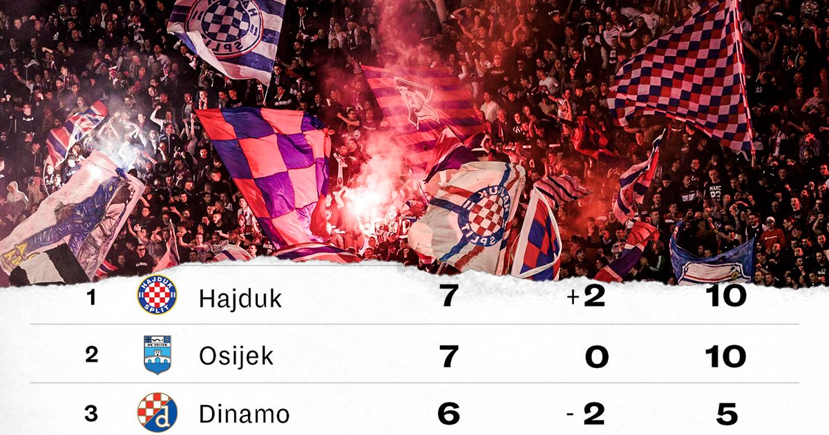 Moguće je da Dinamo, Osijek i Hajduk završe s istim brojem bodova. Tko bi bio prvak?