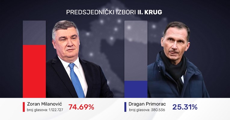 Milanović s preko milijun glasova pomeo HDZ-ovog Primorca. Ovaj dobio 742.191 manje