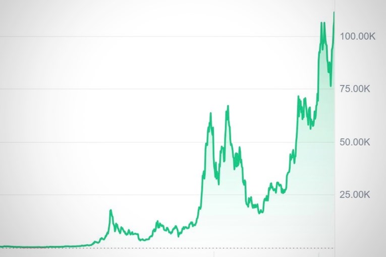 Bitcoin opet srušio rekord