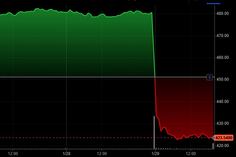 Potonule dionice Microsofta, pad i kod drugih tehnoloških kompanija