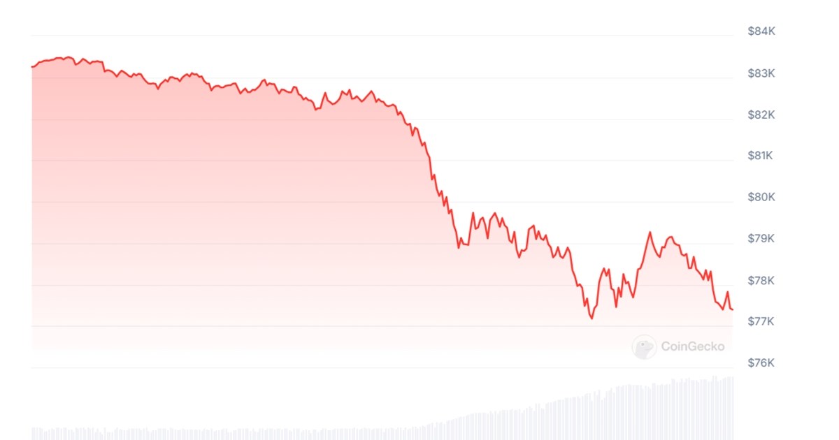 Potonula cijena bitcoina