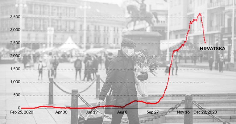 Pet znanstvenika za Index: Nije istina da nam brojevi padaju zbog velike prokuženosti