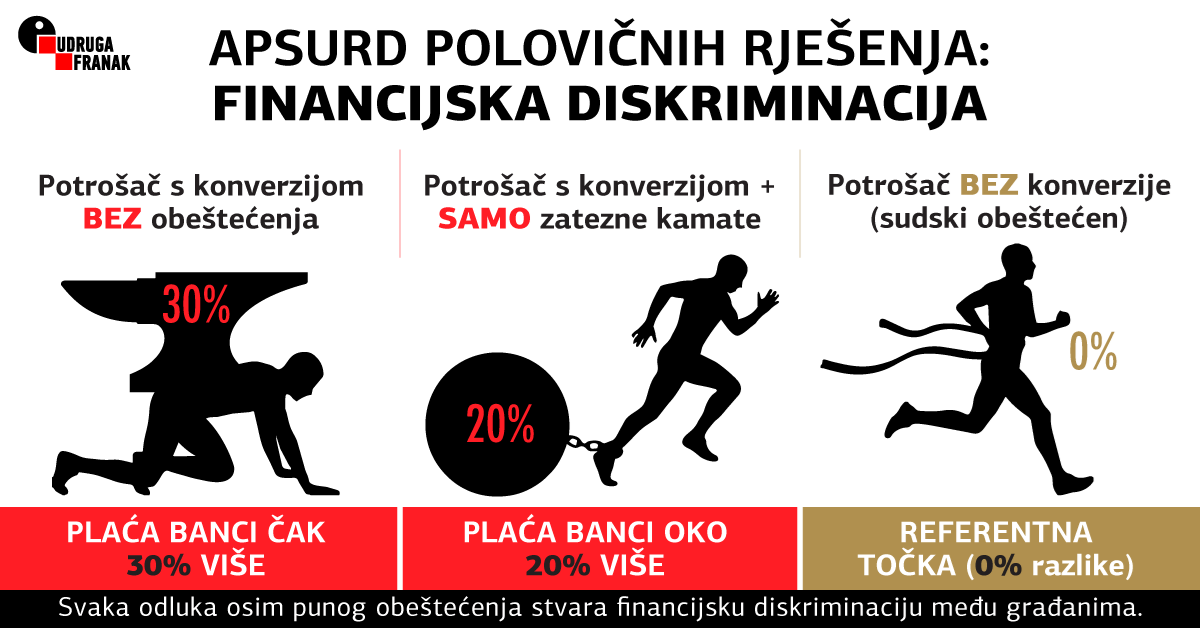 Udruga Franak: Vrhovni sud odlučuje - puno obeštećenje ili zatezne kamate?