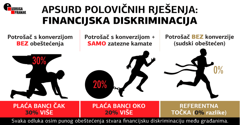 Vrhovni sud odlučuje: Pravda za građane ili pobjeda banaka? Javila se i udruga Franak