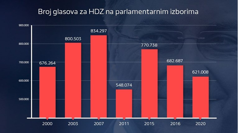 Drugo lice trijumfa HDZ-a: Samo jednom su dobili manje glasova na izborima