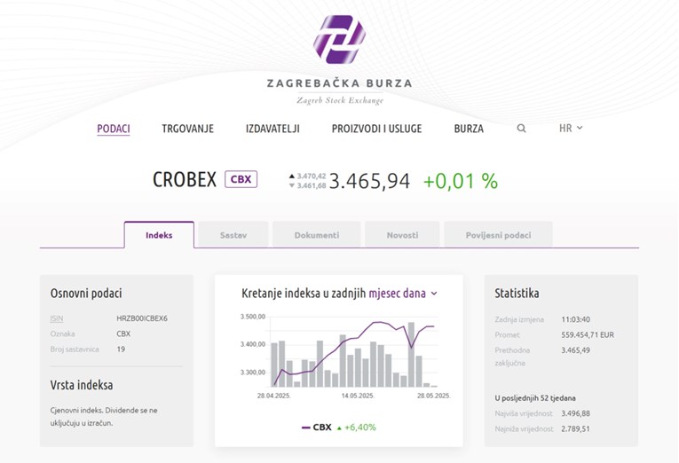 Crobexi stagniraju uz pozitivan predznak