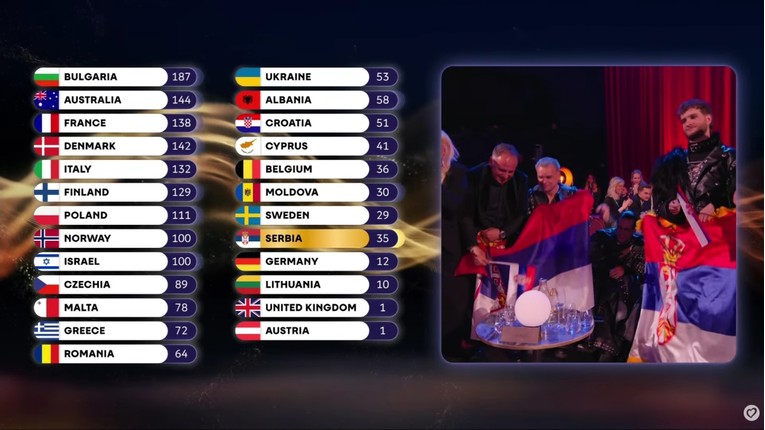 Awkward moment 😬 Srpski žiri Hrvatskoj 0, hrvatski Srbiji 12