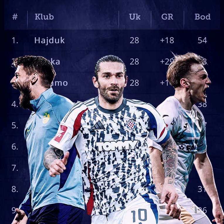 ANKETA Tko će osvojiti SHNL, tko će u Europu, a tko ispada?