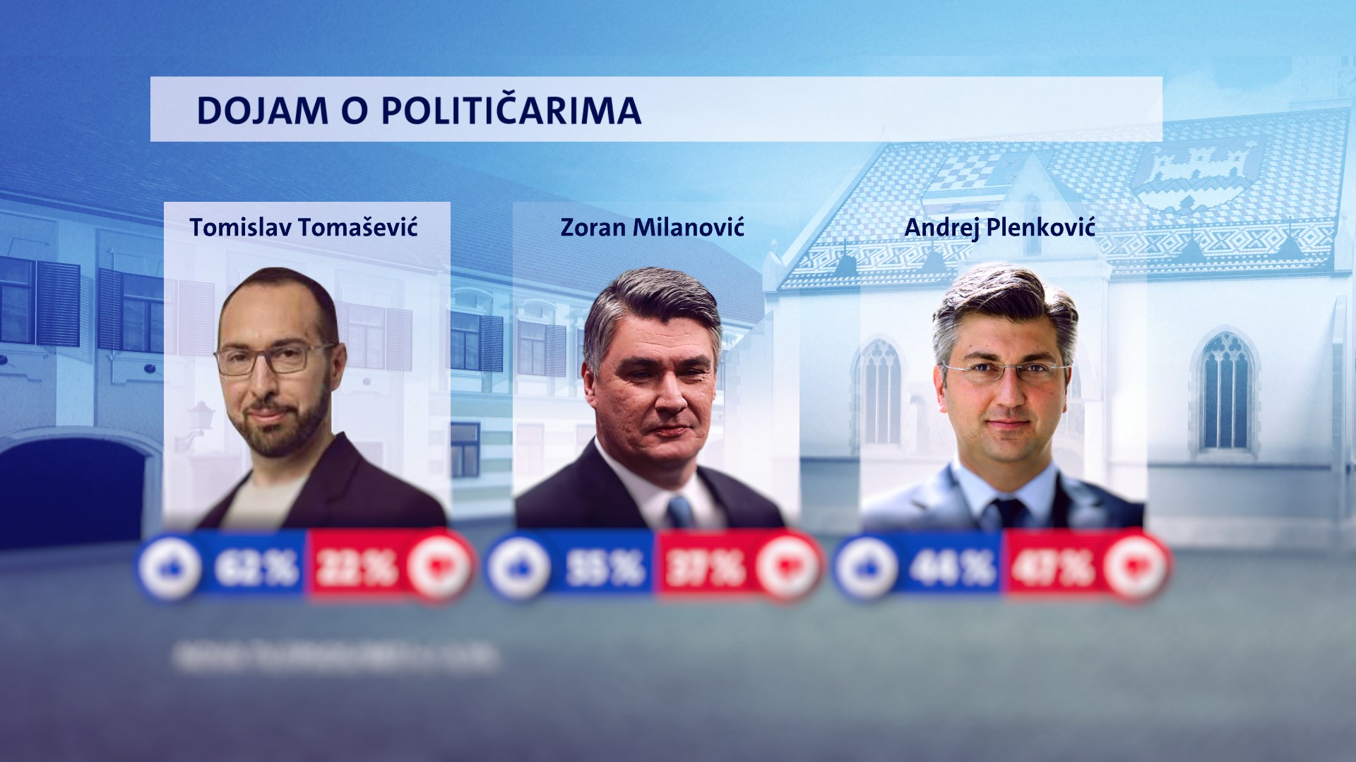 Tomašević je najpopularniji političar. Evo kako stoje Milanović, Plenković i Škoro