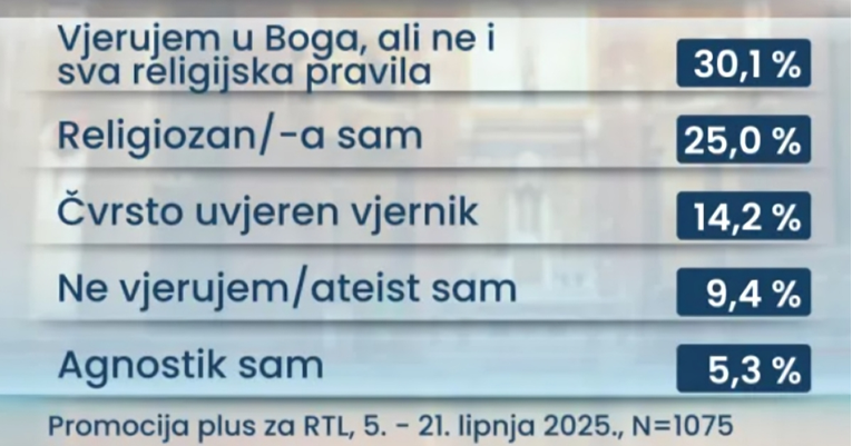 Više od 69% Hrvata vjeruje u boga, trećina misli da Crkva ima pozitivan utjecaj