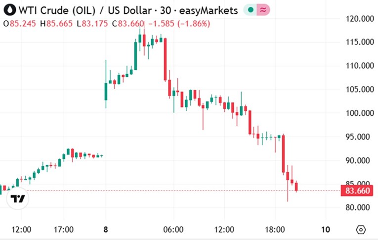 Cijene nafte za vikend su dosegle vrhunac. Sada su već satima u padu