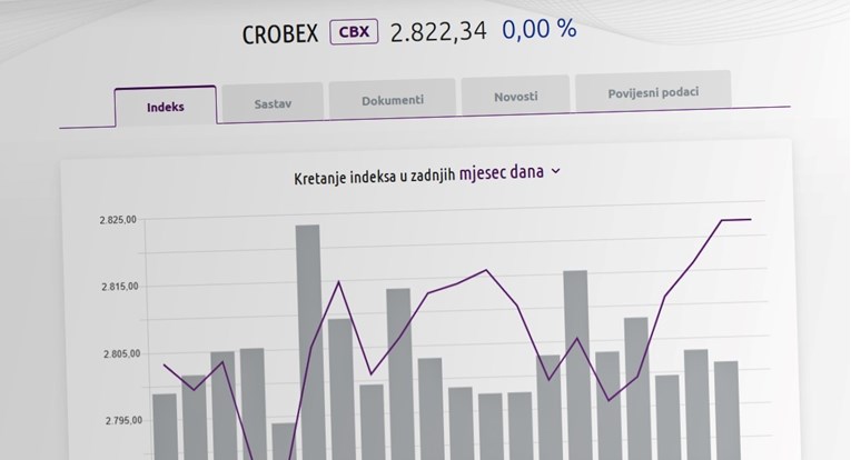 Crobexi na putu dobitaka nakon dva tjedna pada. Evo koja dionica ima najveći promet