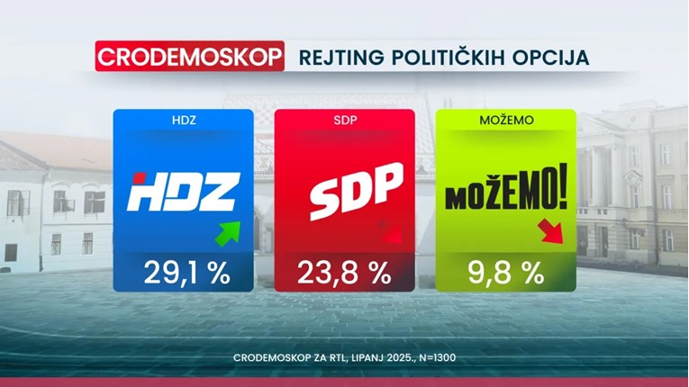 CRO Demoskop: HDZ-u i Tomaševiću veća podrška