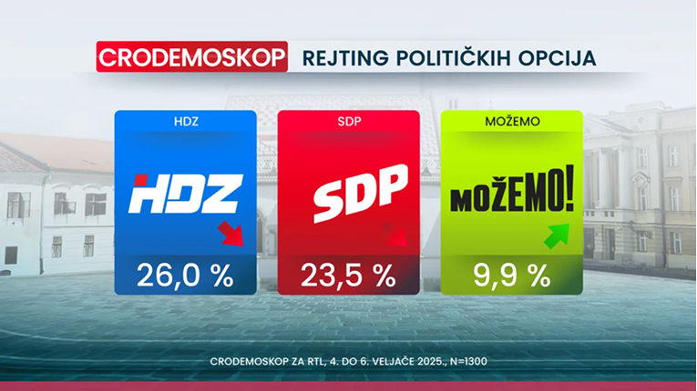 Nova anketa: Novi pad HDZ-a, samo je par posto iznad SDP-a 