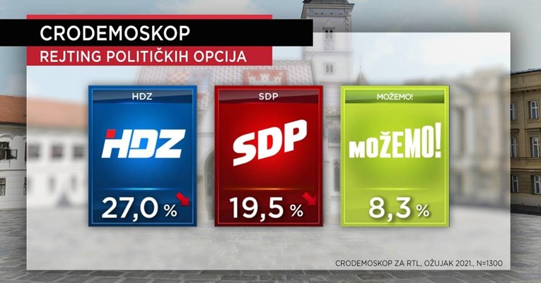 HDZ i SDP u padu, Možemo! treća stranka u Hrvatskoj
