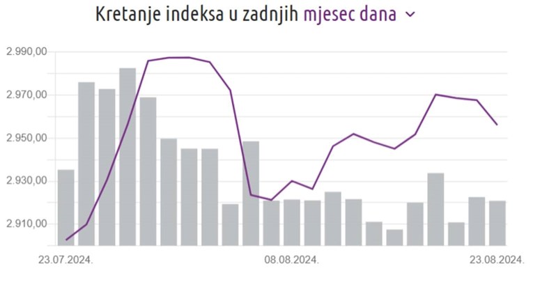 Crobexi pali treći dan zaredom