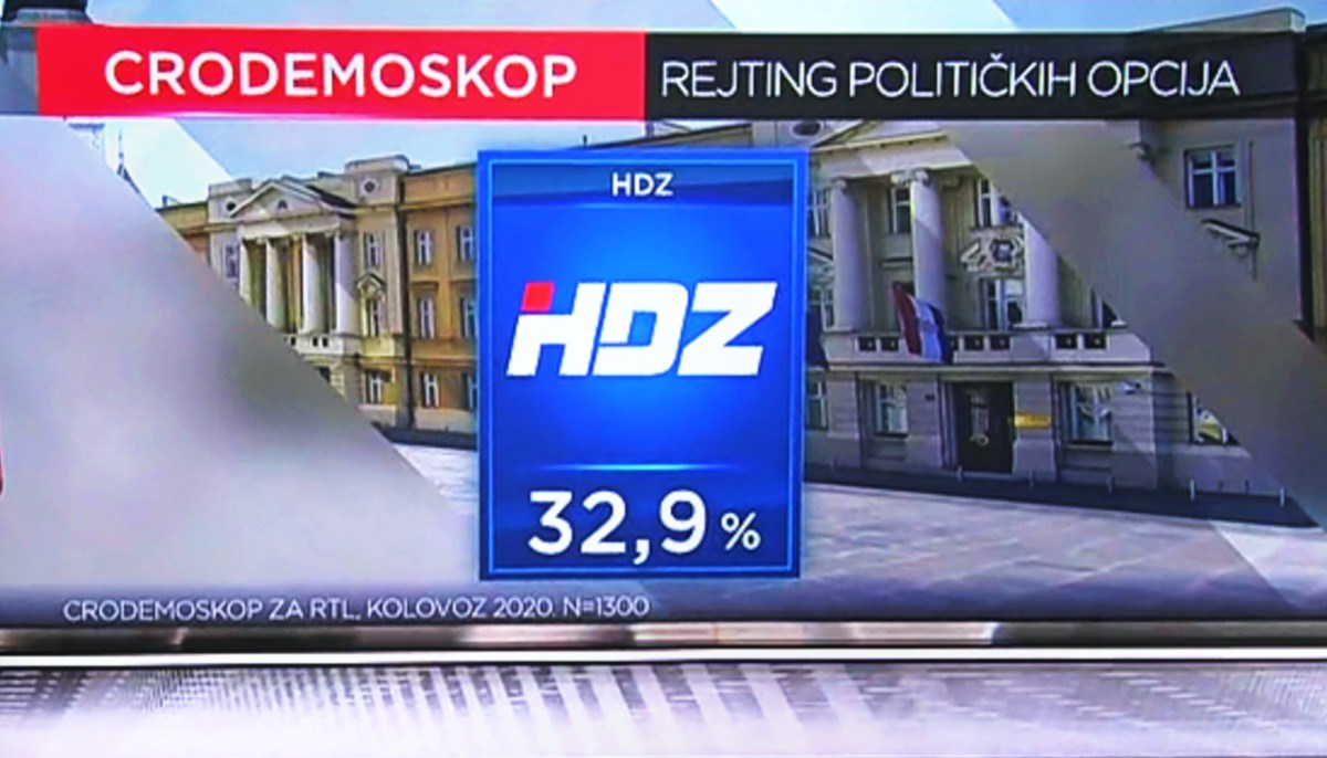 Novo istraživanje: HDZ uvjerljivo prvi, SDP nikad gori, Možemo! treća snaga