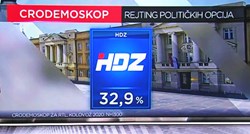 Novo istraživanje: HDZ uvjerljivo prvi, SDP nikad gori, Možemo! treća snaga
