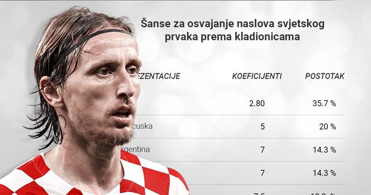 Kladionice: Hrvatska ima najmanje šanse osvojiti SP od svih ekipa u četvrtfinalu