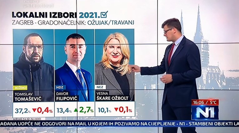 Nova anketa za Zagreb: Tomašević prvi, ni SDP-ovog Klisovića ni Škore nema u prva tri